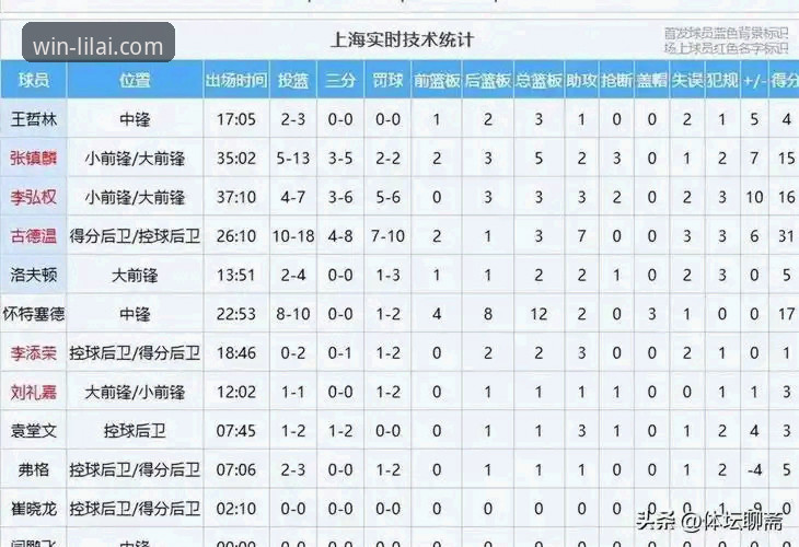 上海男篮豪取12连胜巩固榜首，利来体育平台深度解析其统治力密码